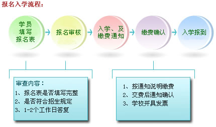 北大总裁班报名流程